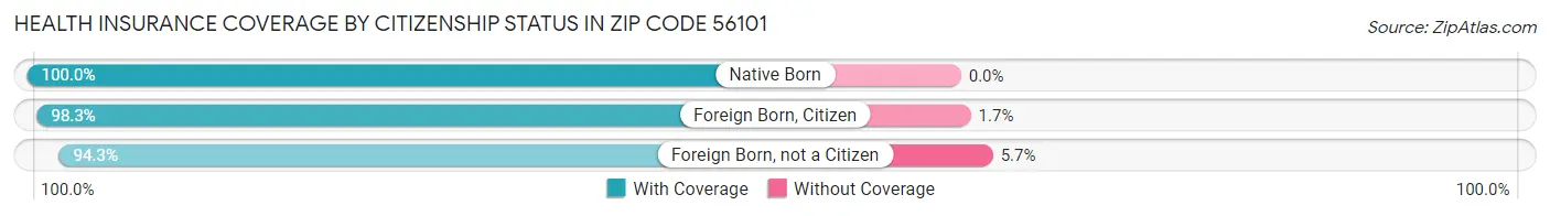 Health Insurance Coverage by Citizenship Status in Zip Code 56101