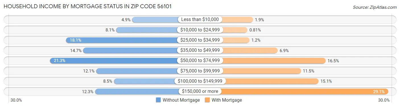 Household Income by Mortgage Status in Zip Code 56101