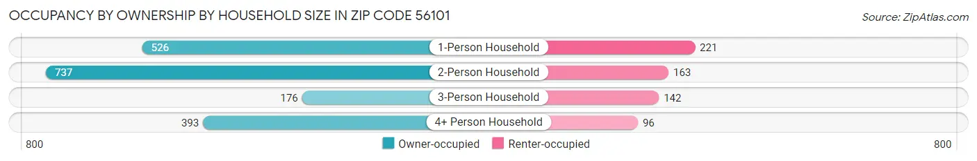 Occupancy by Ownership by Household Size in Zip Code 56101
