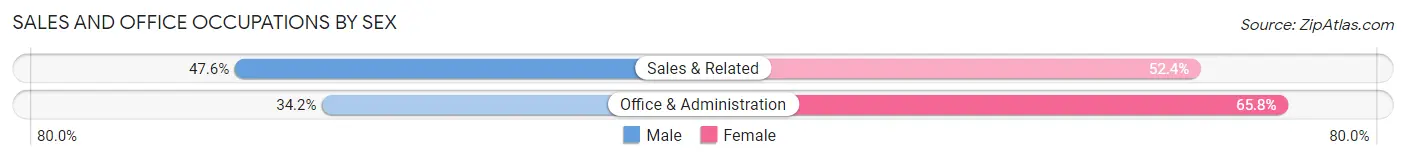 Sales and Office Occupations by Sex in Zip Code 56101