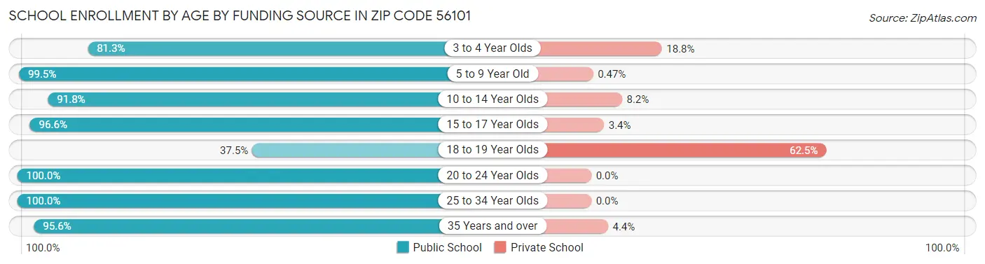 School Enrollment by Age by Funding Source in Zip Code 56101