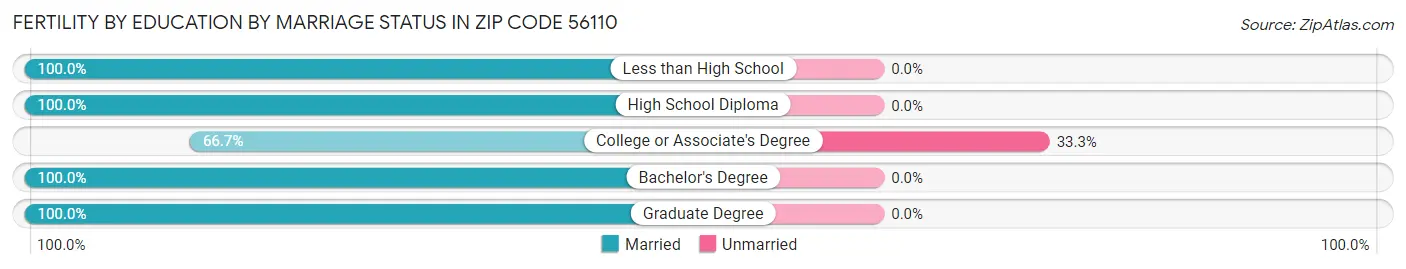 Female Fertility by Education by Marriage Status in Zip Code 56110