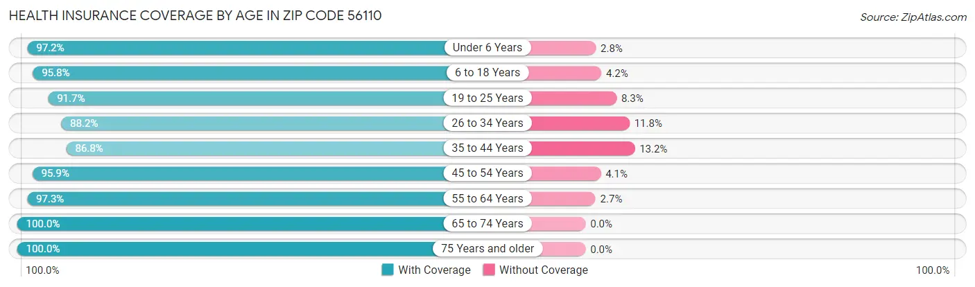 Health Insurance Coverage by Age in Zip Code 56110