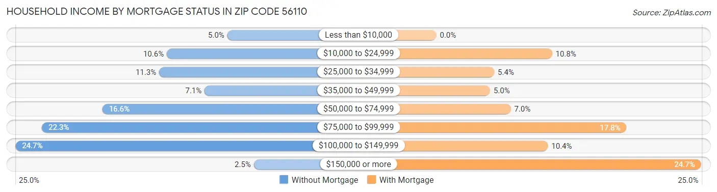 Household Income by Mortgage Status in Zip Code 56110
