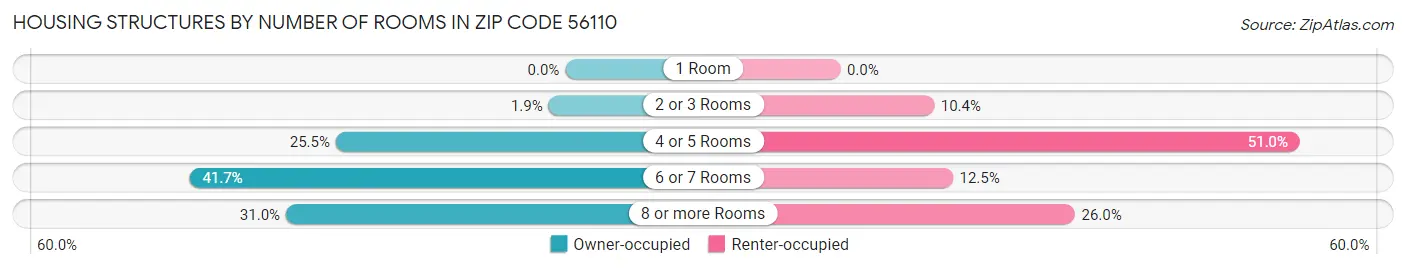 Housing Structures by Number of Rooms in Zip Code 56110