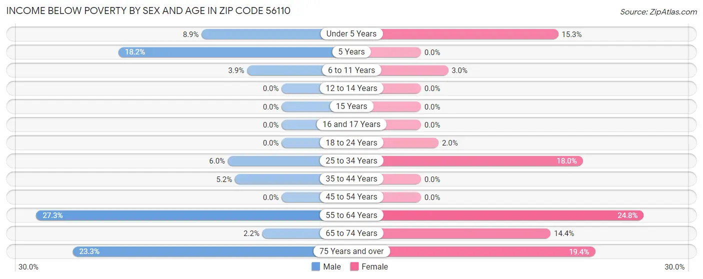 Income Below Poverty by Sex and Age in Zip Code 56110