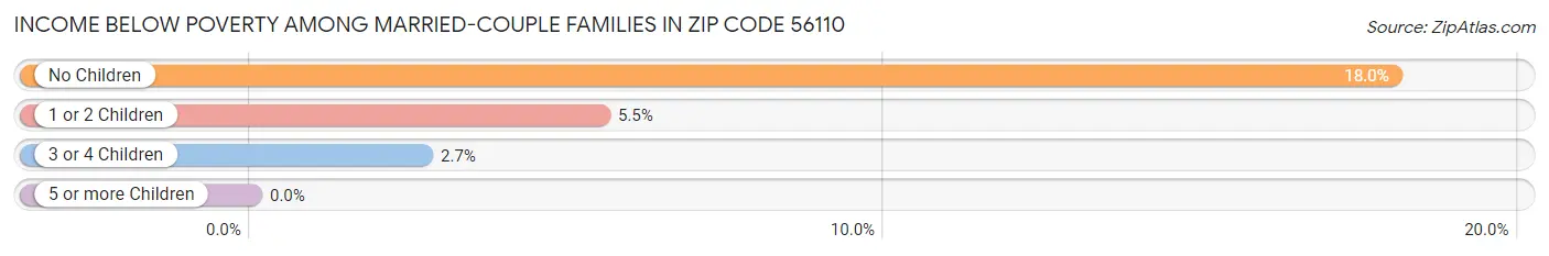 Income Below Poverty Among Married-Couple Families in Zip Code 56110