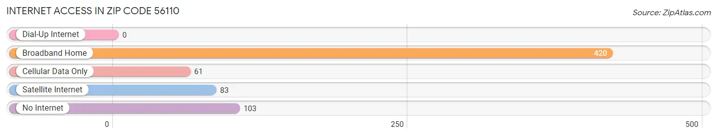 Internet Access in Zip Code 56110