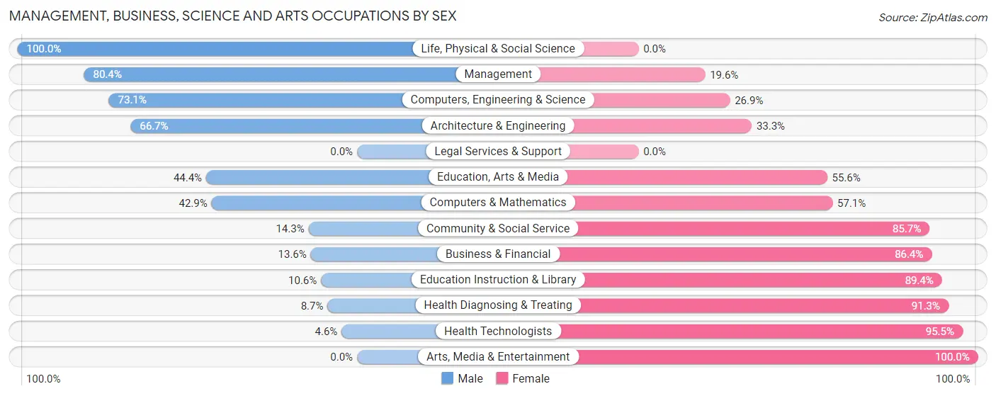 Management, Business, Science and Arts Occupations by Sex in Zip Code 56110