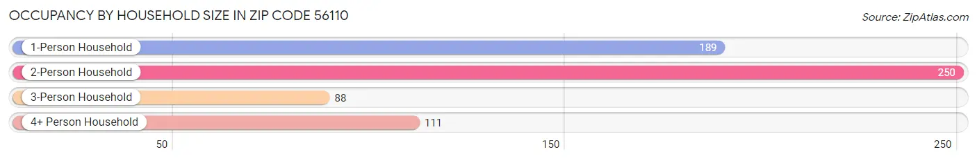 Occupancy by Household Size in Zip Code 56110