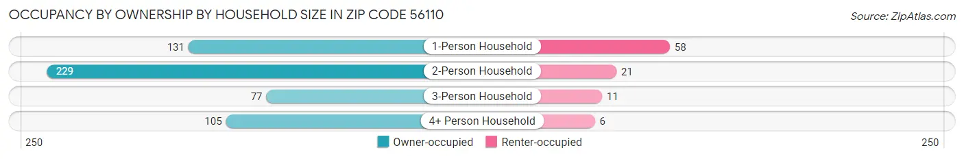 Occupancy by Ownership by Household Size in Zip Code 56110