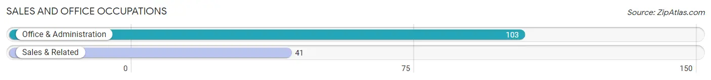 Sales and Office Occupations in Zip Code 56110