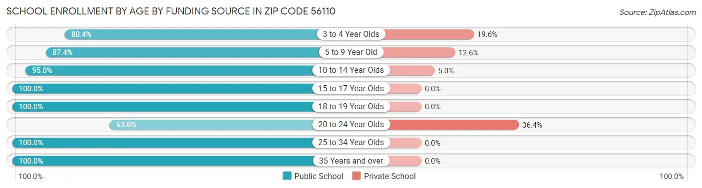 School Enrollment by Age by Funding Source in Zip Code 56110