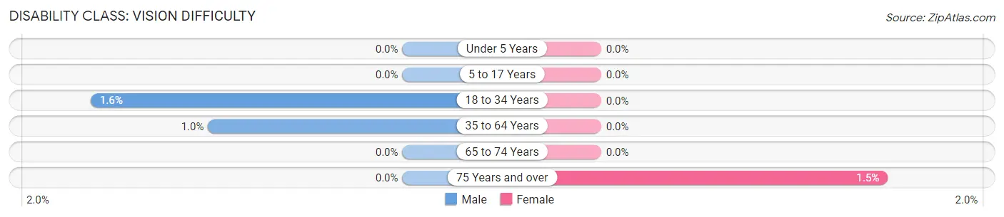 Disability in Zip Code 56110: <span>Vision Difficulty</span>