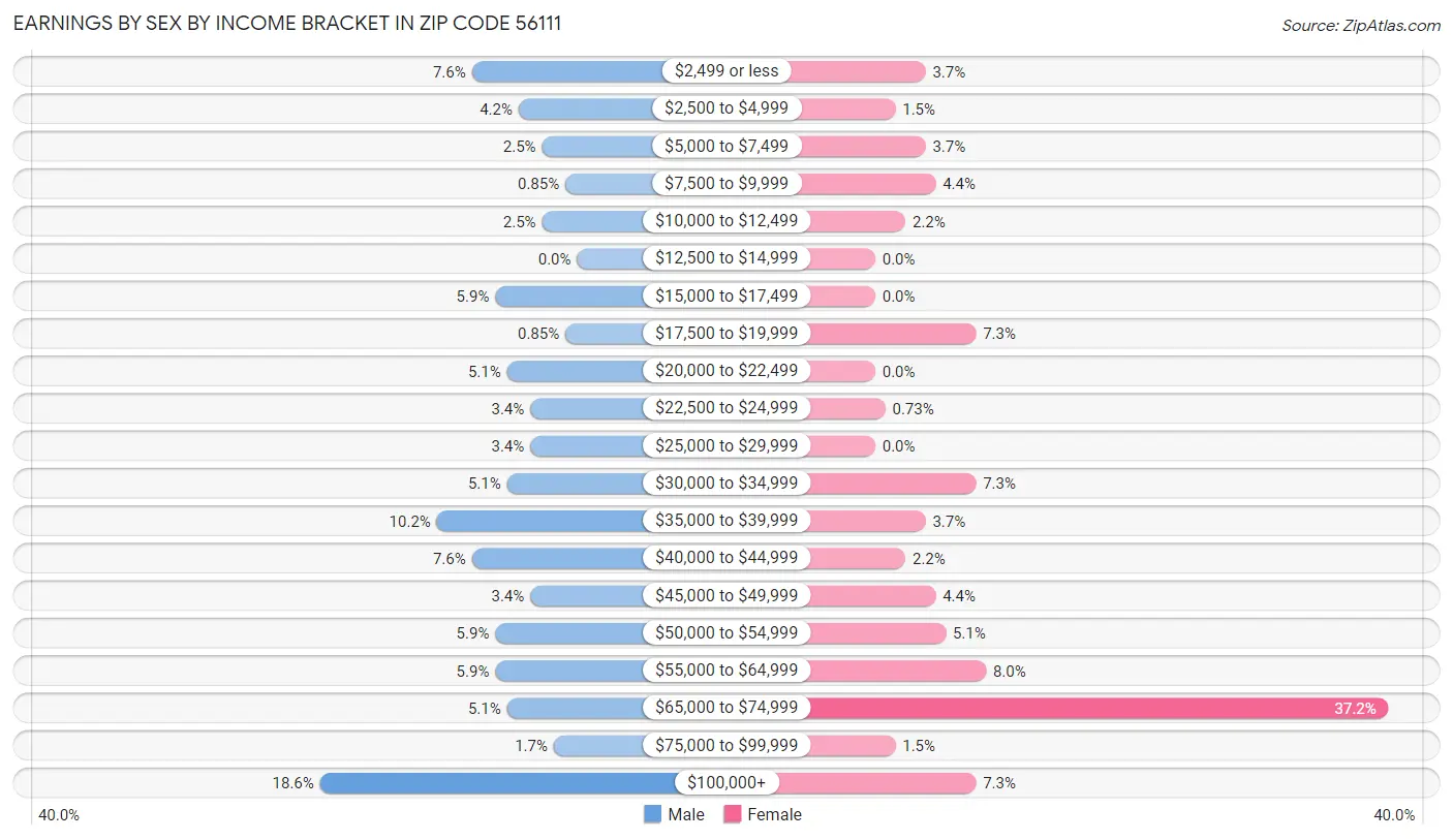 Earnings by Sex by Income Bracket in Zip Code 56111