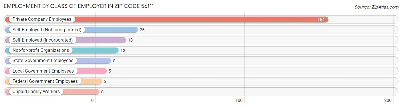 Employment by Class of Employer in Zip Code 56111