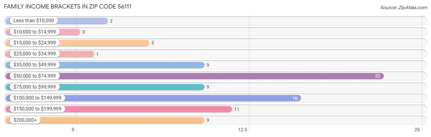 Family Income Brackets in Zip Code 56111