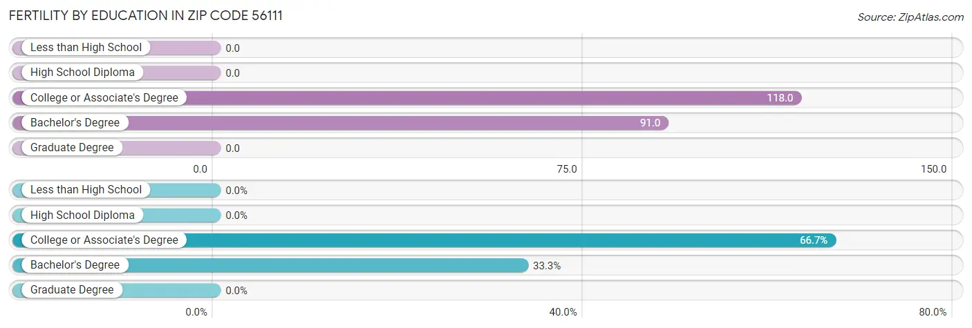 Female Fertility by Education Attainment in Zip Code 56111