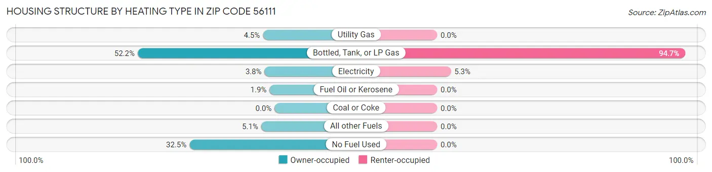 Housing Structure by Heating Type in Zip Code 56111