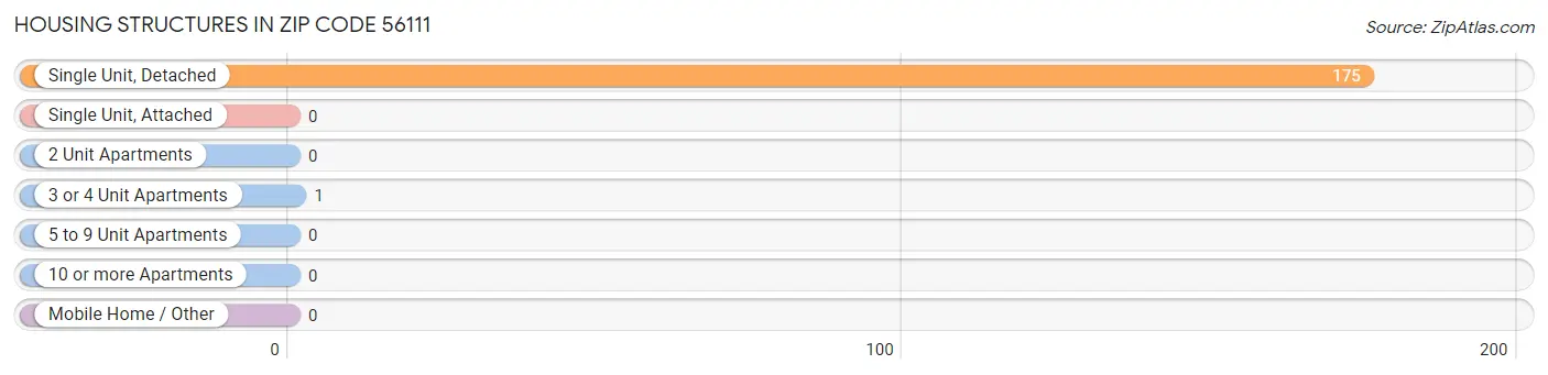 Housing Structures in Zip Code 56111