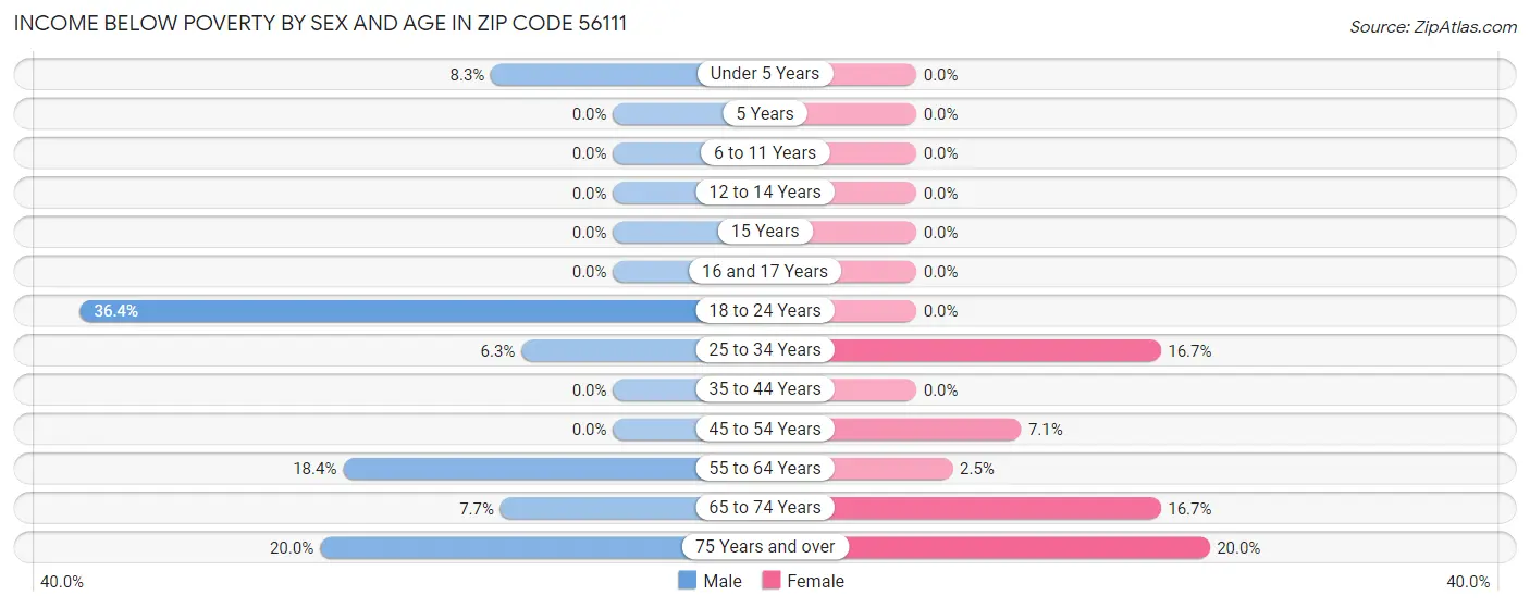 Income Below Poverty by Sex and Age in Zip Code 56111