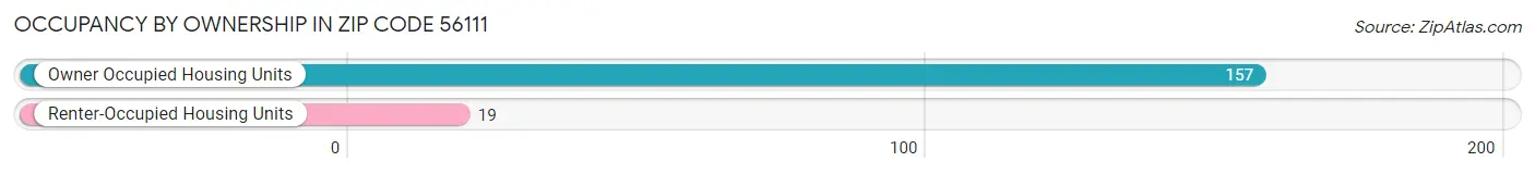 Occupancy by Ownership in Zip Code 56111
