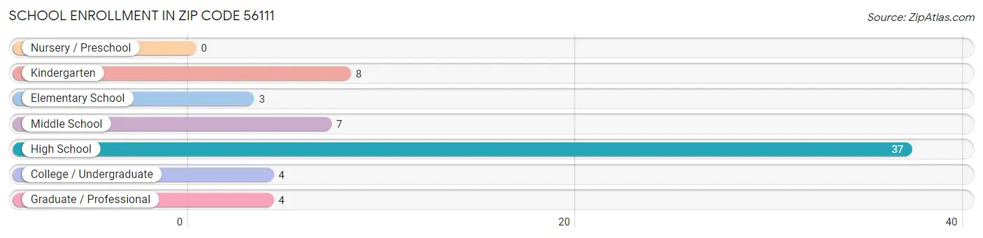 School Enrollment in Zip Code 56111