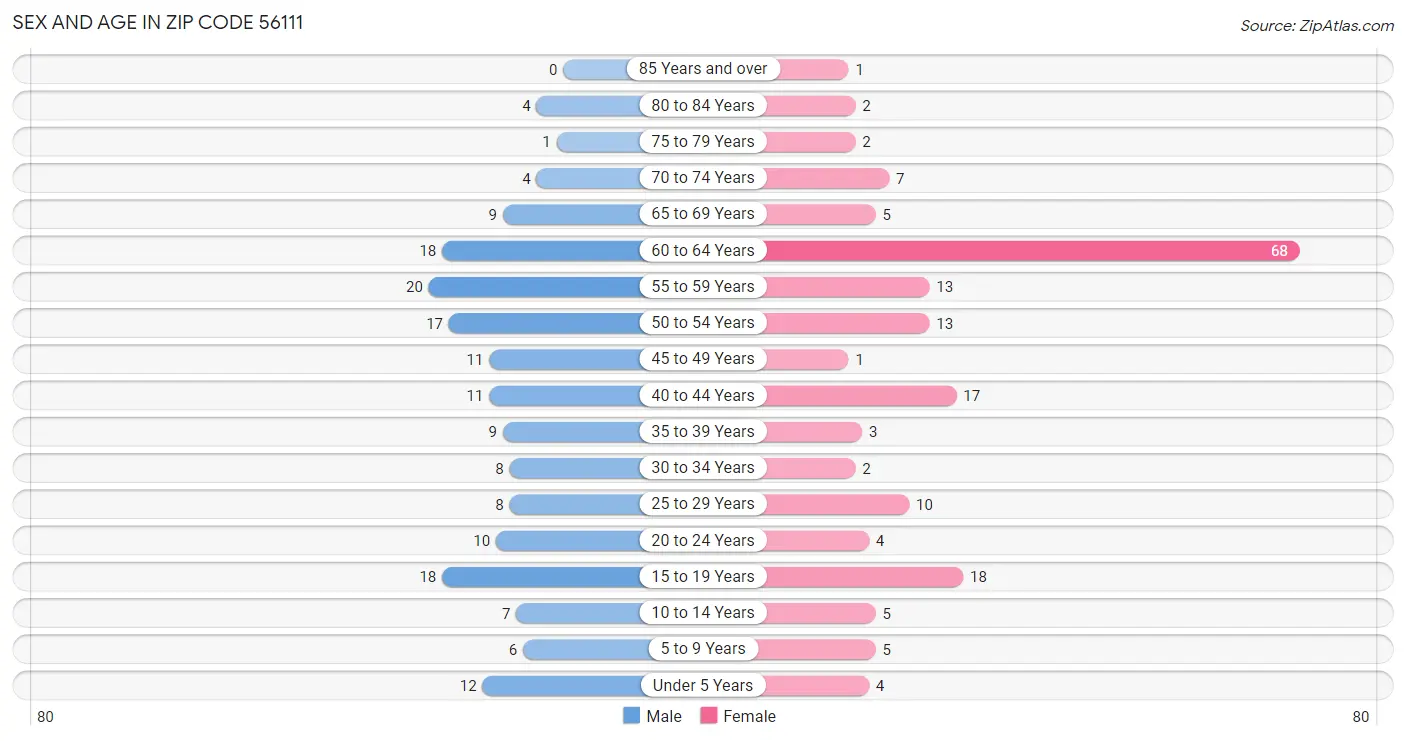 Sex and Age in Zip Code 56111