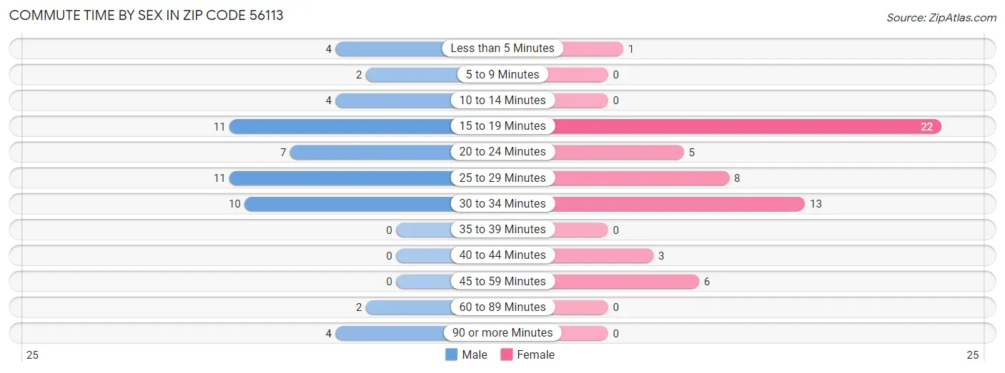 Commute Time by Sex in Zip Code 56113