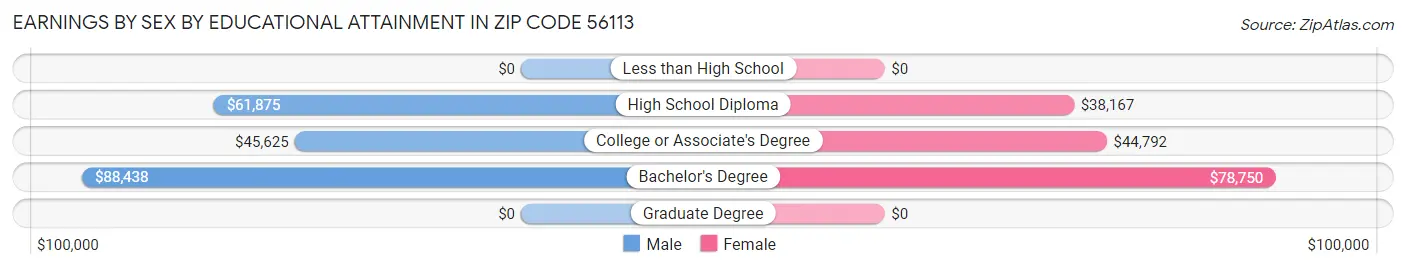 Earnings by Sex by Educational Attainment in Zip Code 56113