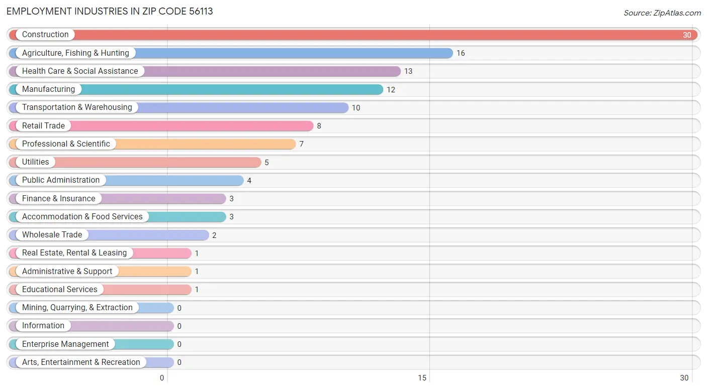 Employment Industries in Zip Code 56113