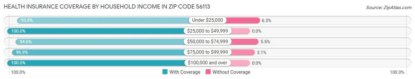 Health Insurance Coverage by Household Income in Zip Code 56113