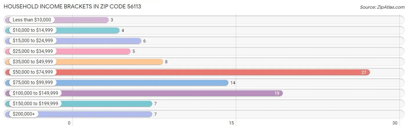 Household Income Brackets in Zip Code 56113
