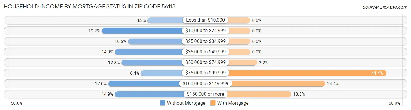 Household Income by Mortgage Status in Zip Code 56113
