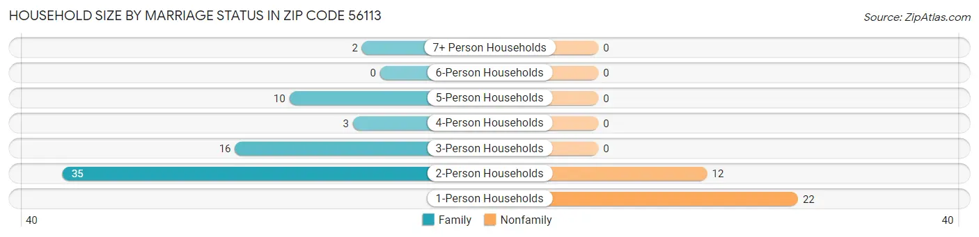 Household Size by Marriage Status in Zip Code 56113