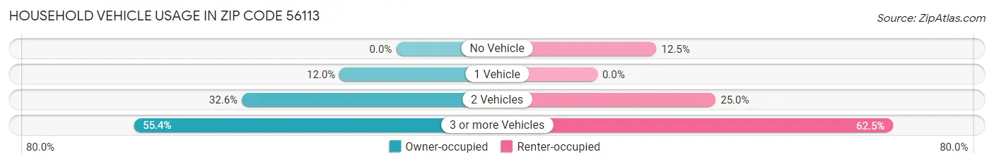 Household Vehicle Usage in Zip Code 56113