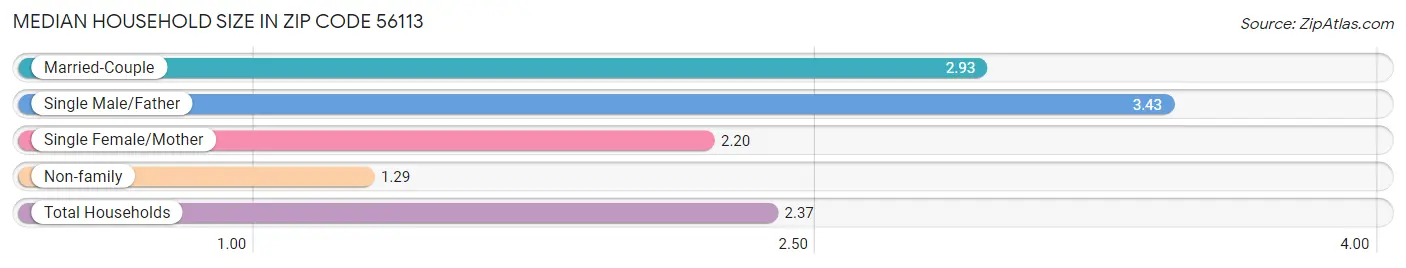 Median Household Size in Zip Code 56113