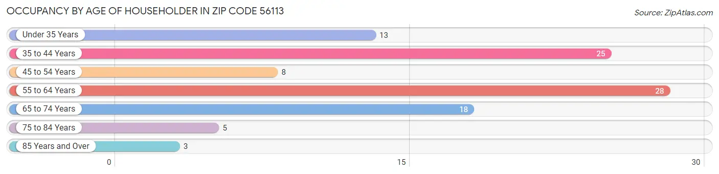 Occupancy by Age of Householder in Zip Code 56113