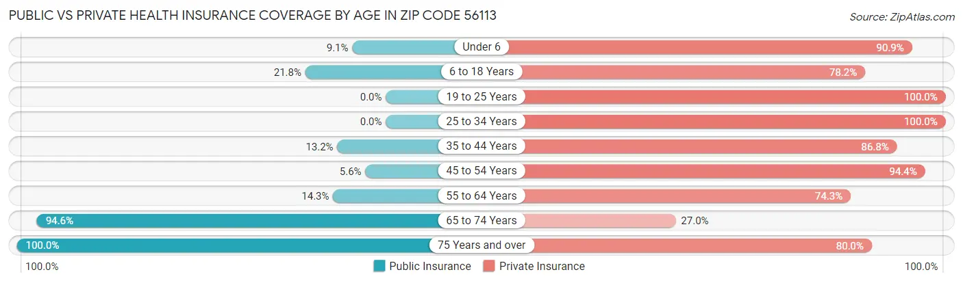 Public vs Private Health Insurance Coverage by Age in Zip Code 56113