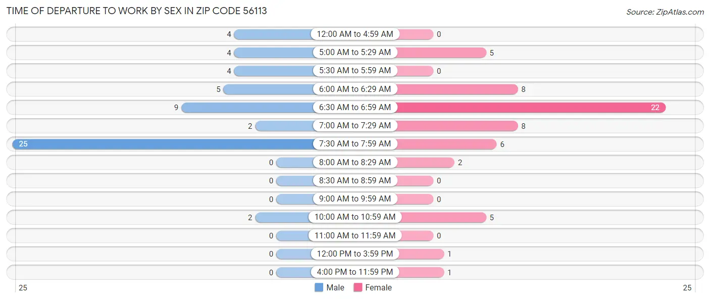 Time of Departure to Work by Sex in Zip Code 56113