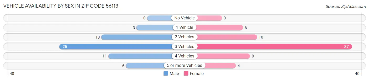 Vehicle Availability by Sex in Zip Code 56113