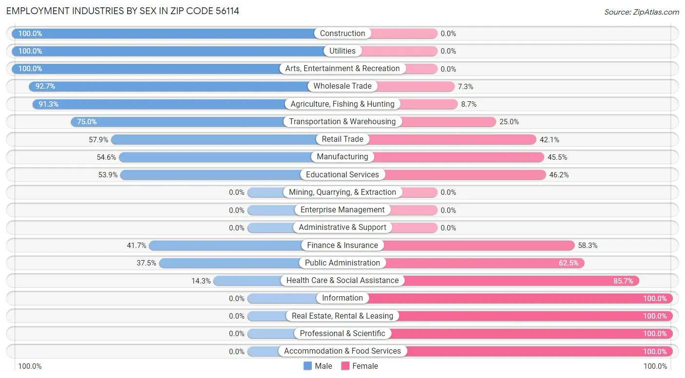 Employment Industries by Sex in Zip Code 56114