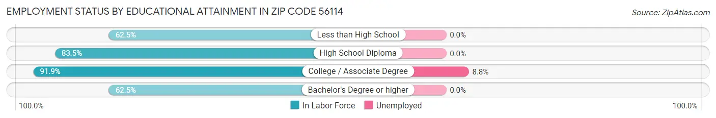 Employment Status by Educational Attainment in Zip Code 56114