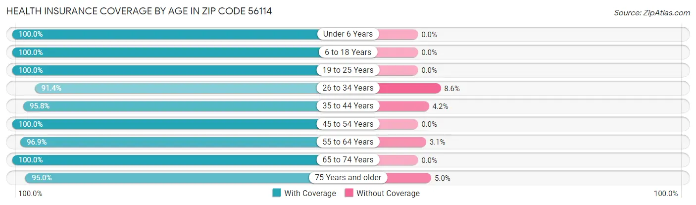 Health Insurance Coverage by Age in Zip Code 56114