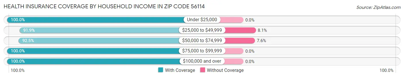 Health Insurance Coverage by Household Income in Zip Code 56114