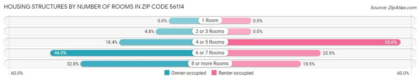 Housing Structures by Number of Rooms in Zip Code 56114