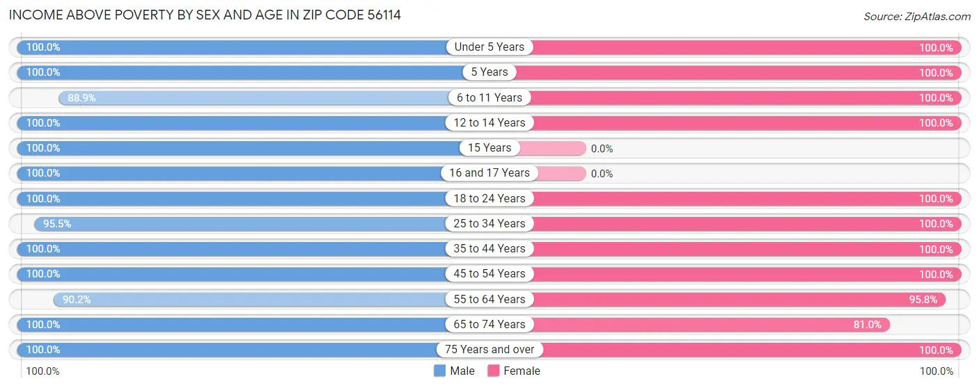 Income Above Poverty by Sex and Age in Zip Code 56114