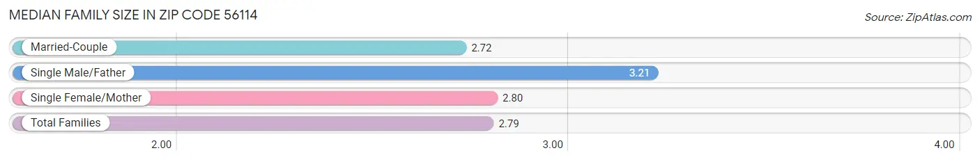 Median Family Size in Zip Code 56114