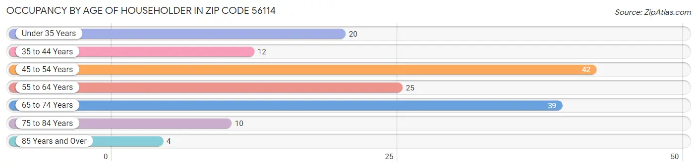 Occupancy by Age of Householder in Zip Code 56114