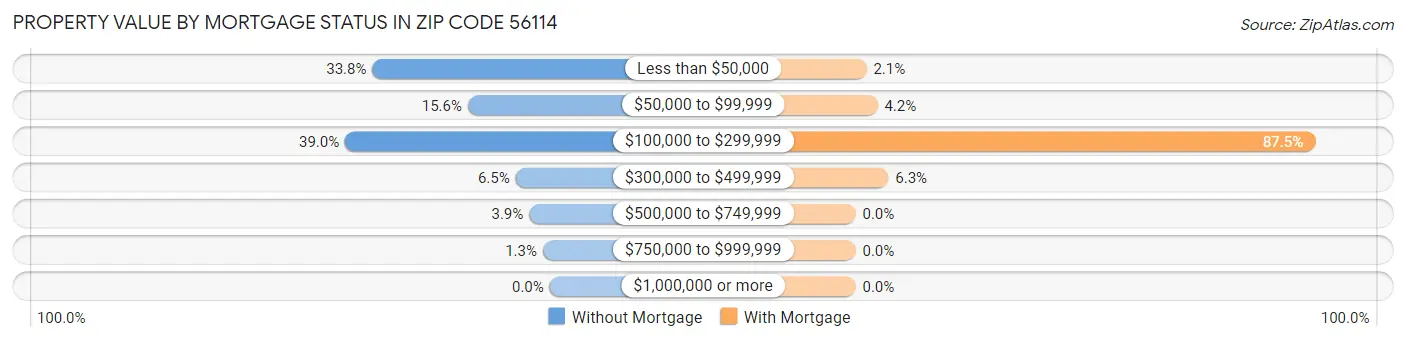 Property Value by Mortgage Status in Zip Code 56114